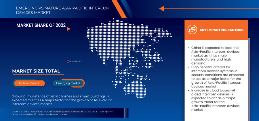 Asia-Pacific Intercom Devices Market
