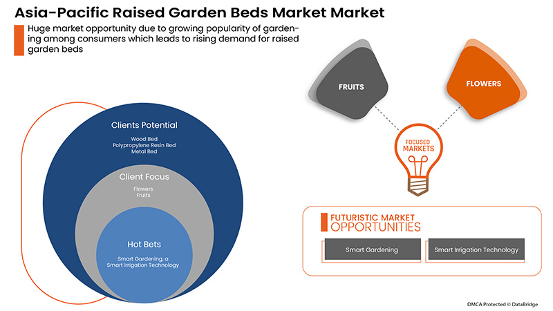 Raised Garden Beds Market