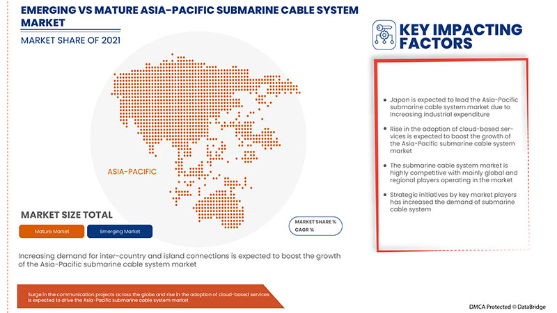 Asia-Pacific Submarine Cable System Market