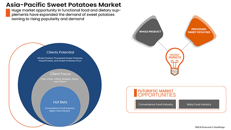 Asia-Pacific Sweet Potatoes Market