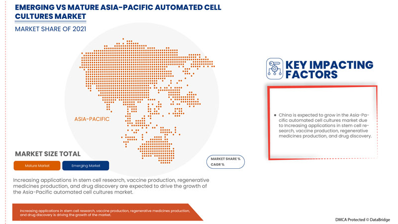 Asia-Pacific Automated Cell Cultures Market