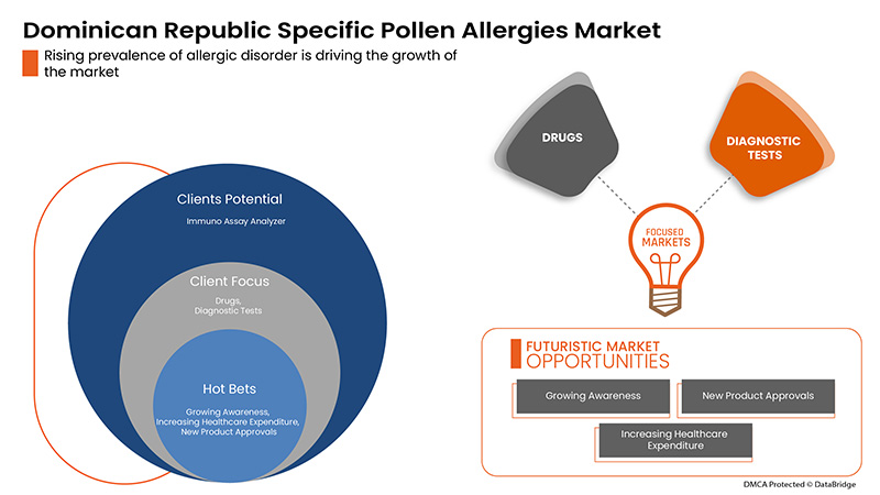 Dominican Republic Specific Pollen Allergies Market