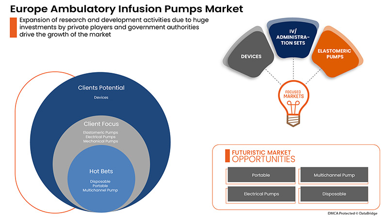 Europe Ambulatory Infusion Pumps Market