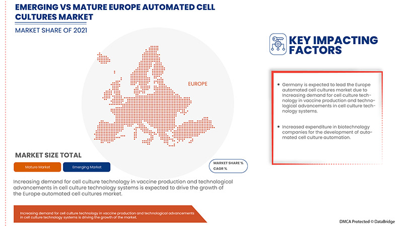 Europe Automated Cell Cultures Market
