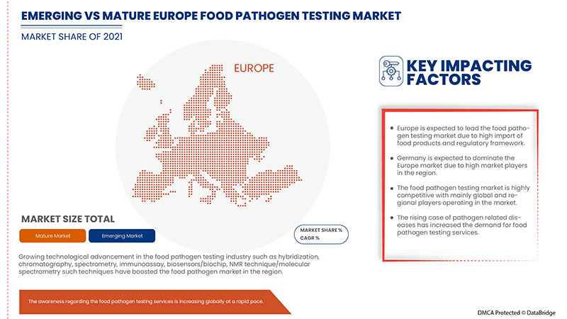 Europe Food Pathogen Testing Market