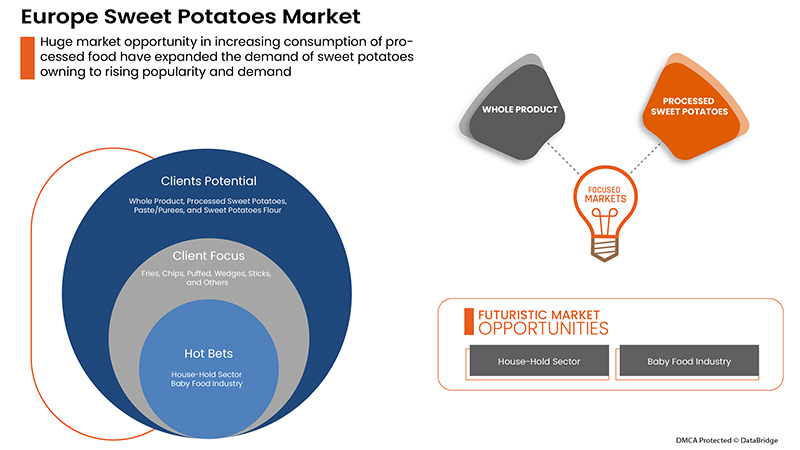Europe Sweet Potatoes Market