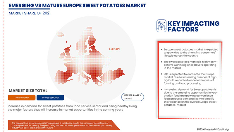Europe Sweet Potatoes Market