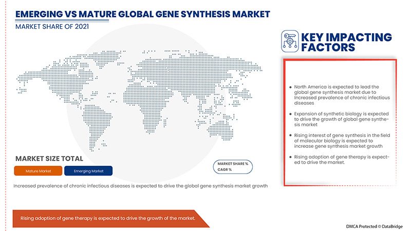 Gene Synthesis Market