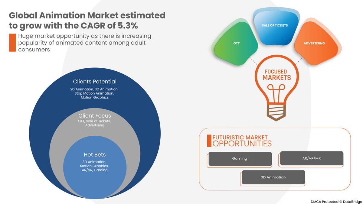 Animation Market Opportunity, Research, Trends, & Industry Analysis - 2029