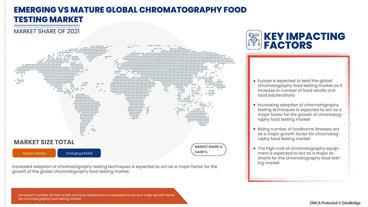 Chromatography Food Testing Market