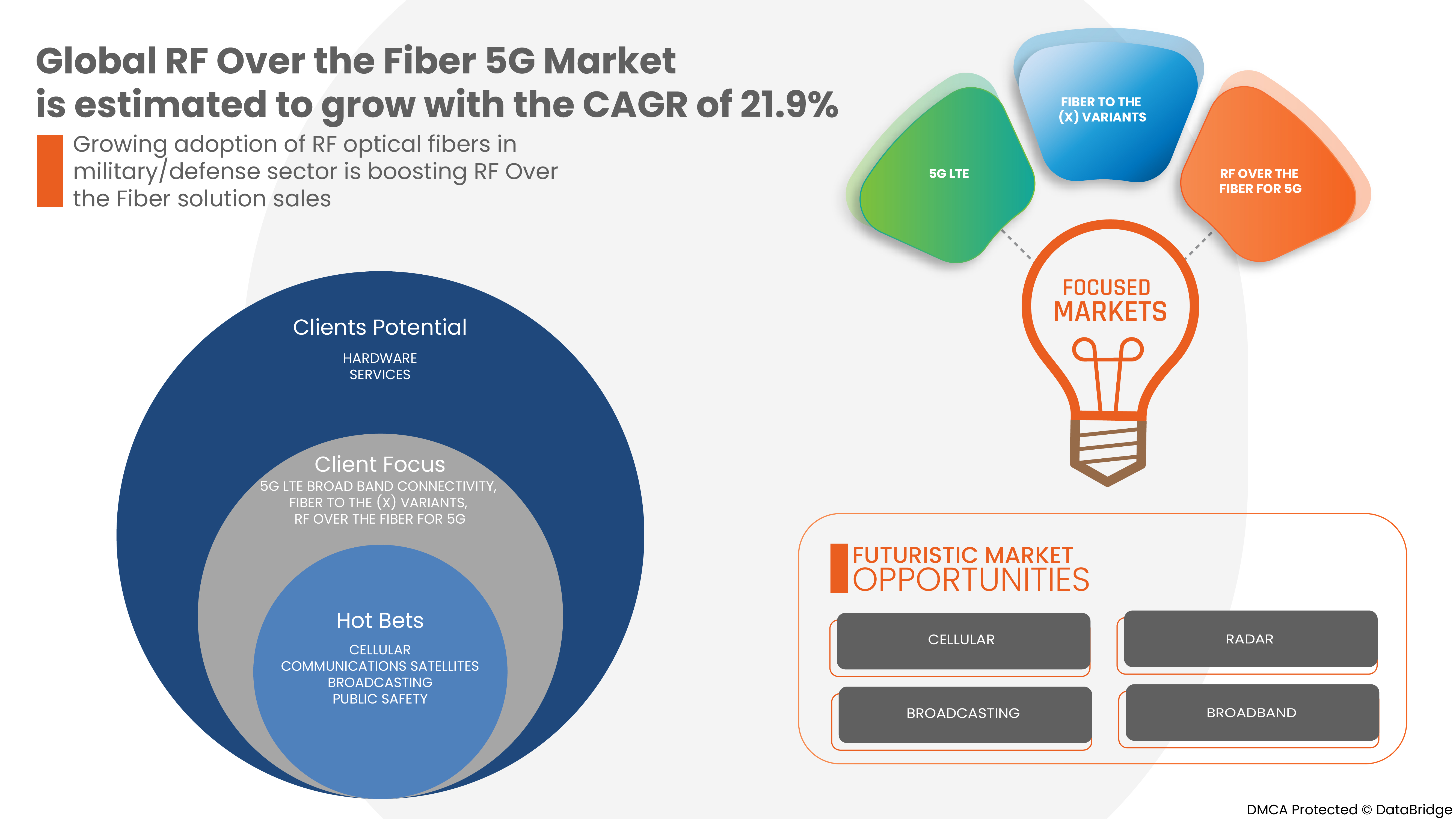 RF Over the Fiber 5G Market