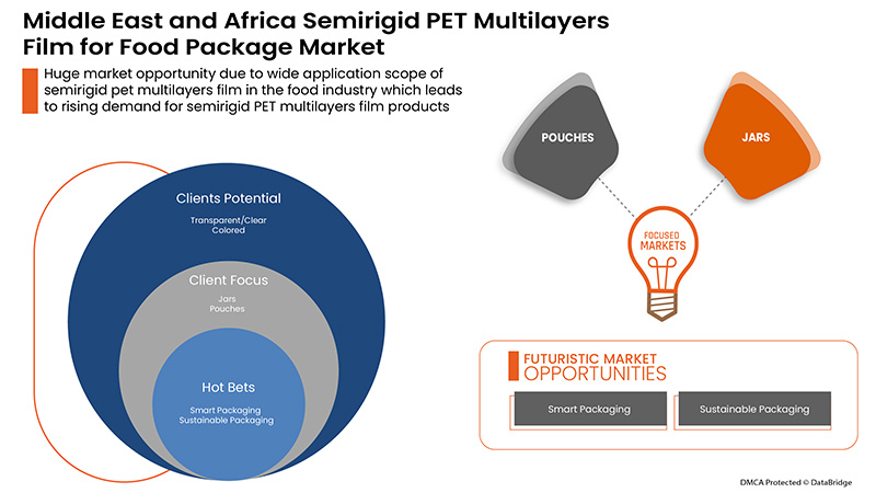 Semirigid PET Multilayers Film for Food Package Market