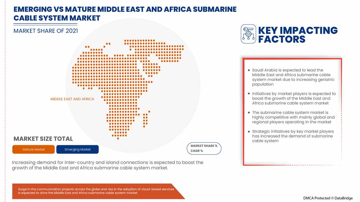 Middle East and Africa Submarine Cable System Market