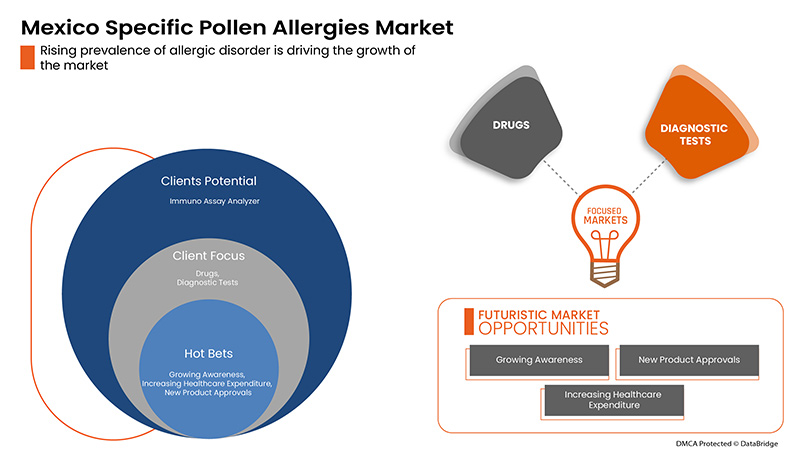 Specific Pollen Allergies Market