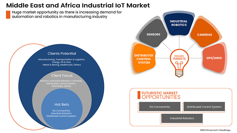 Middle East and Africa Industrial IoT Market