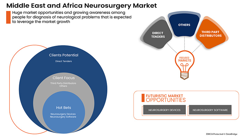Neurosurgery Market