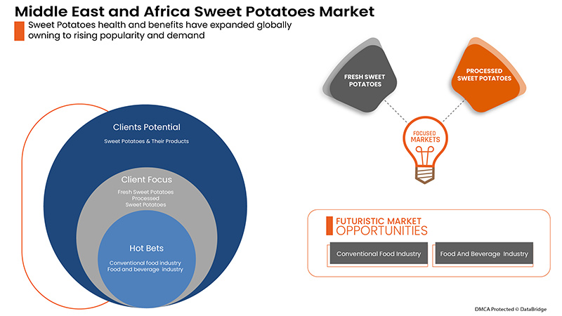 Middle East and Africa Sweet Potatoes Market