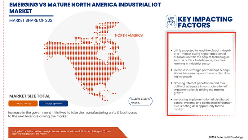 North America Industrial IoT Market
