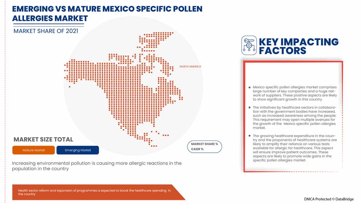 Specific Pollen Allergies Market
