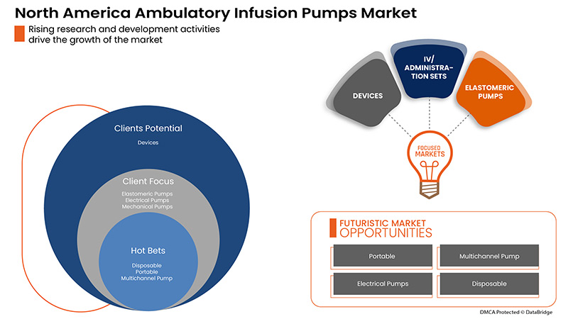 North America Ambulatory Infusion Pumps Market