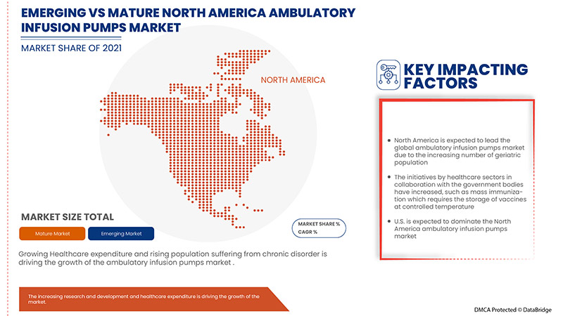 North America Ambulatory Infusion Pumps Market
