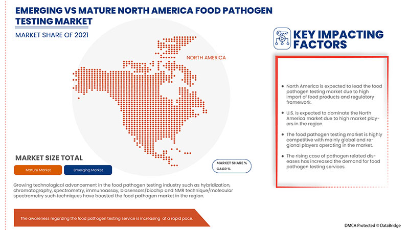 North America Food Pathogen Testing Market