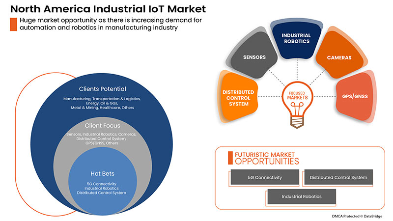 North America Industrial IoT Market