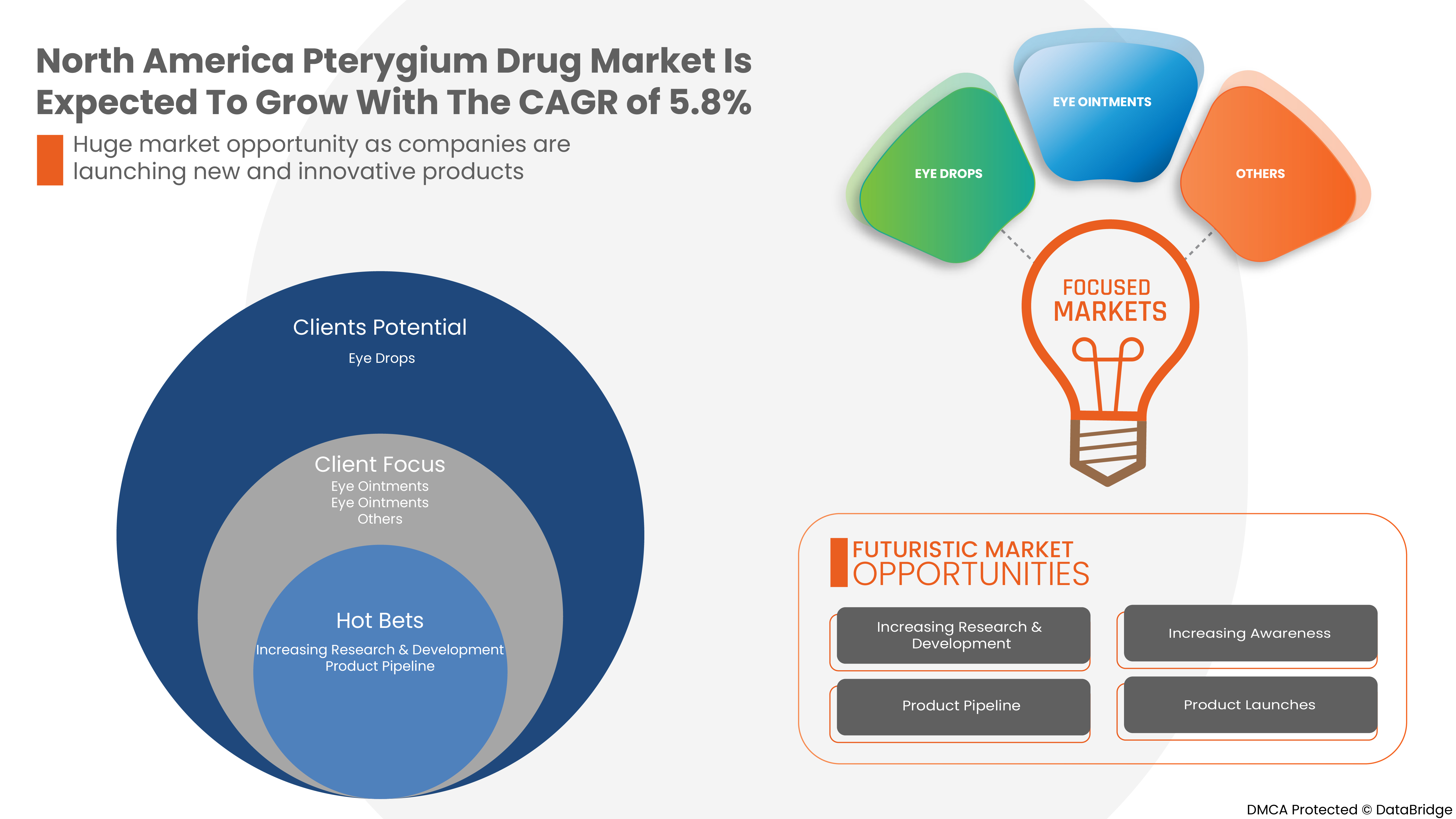 North America Pterygium Drug Market