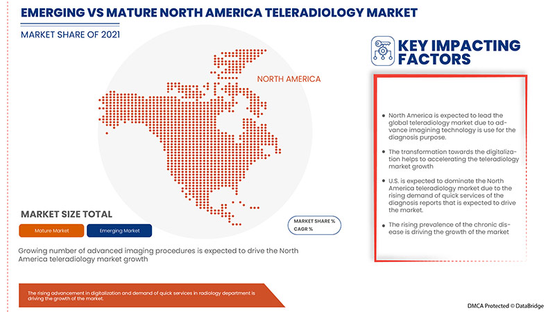 North America Teleradiology Market