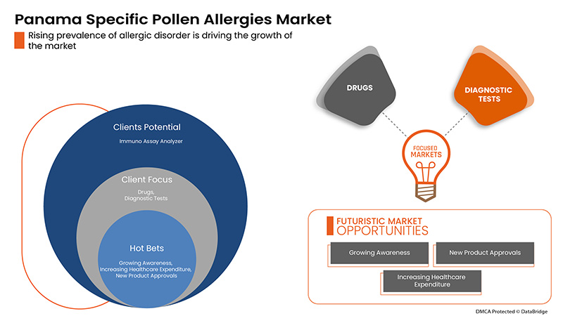 Panama Specific Pollen Allergies Market