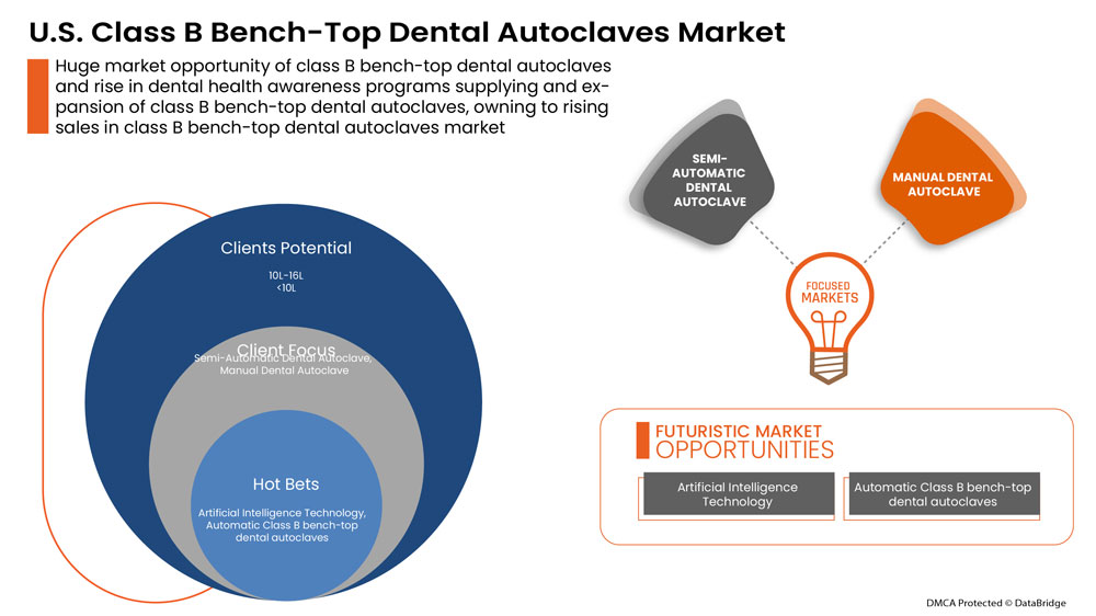 Class B Bench-Top Dental Autoclaves Market