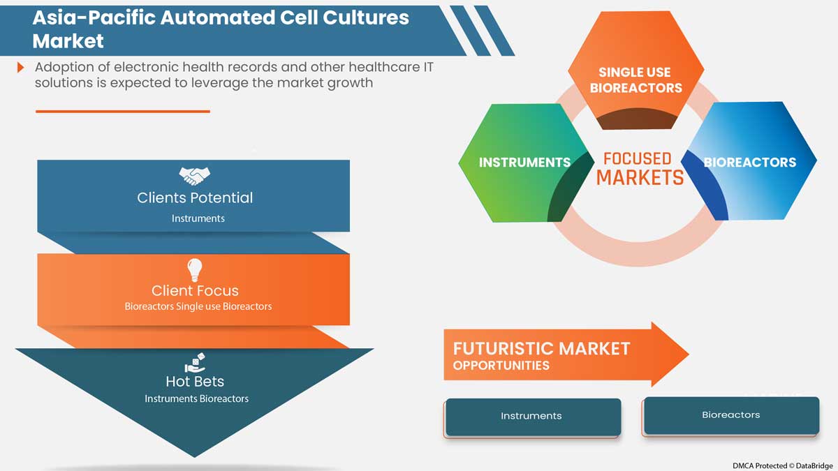 Asia-Pacific Automated Cell Cultures Market