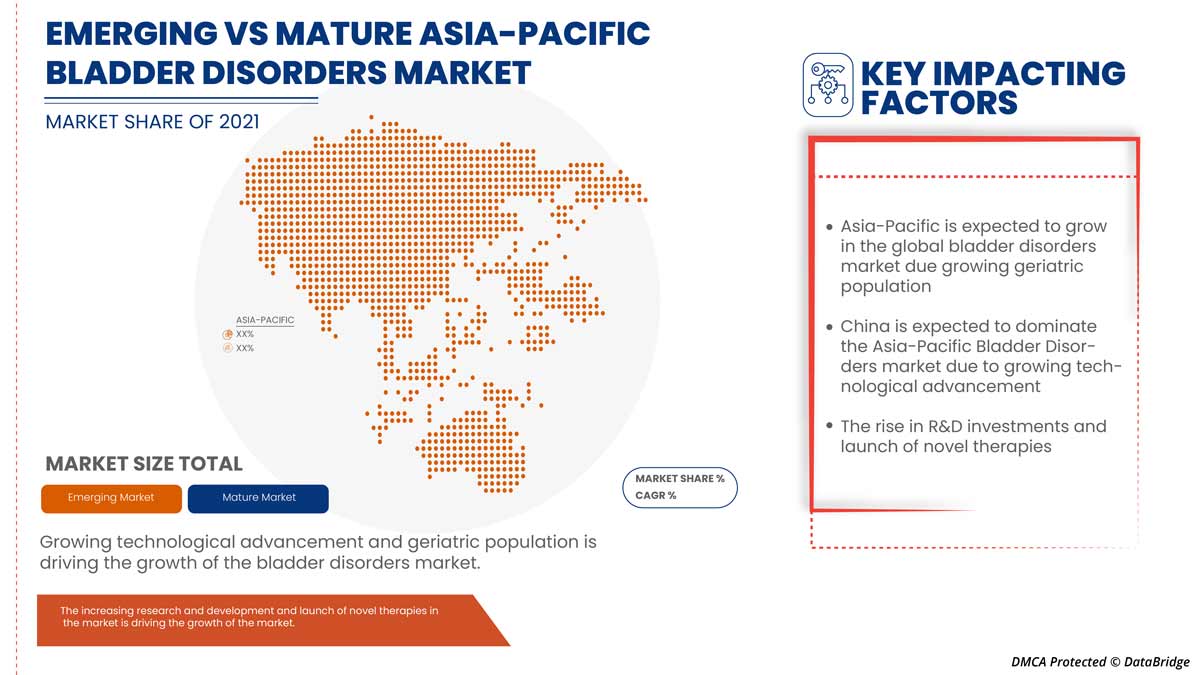 Asia-Pacific Bladder Disorders Market
