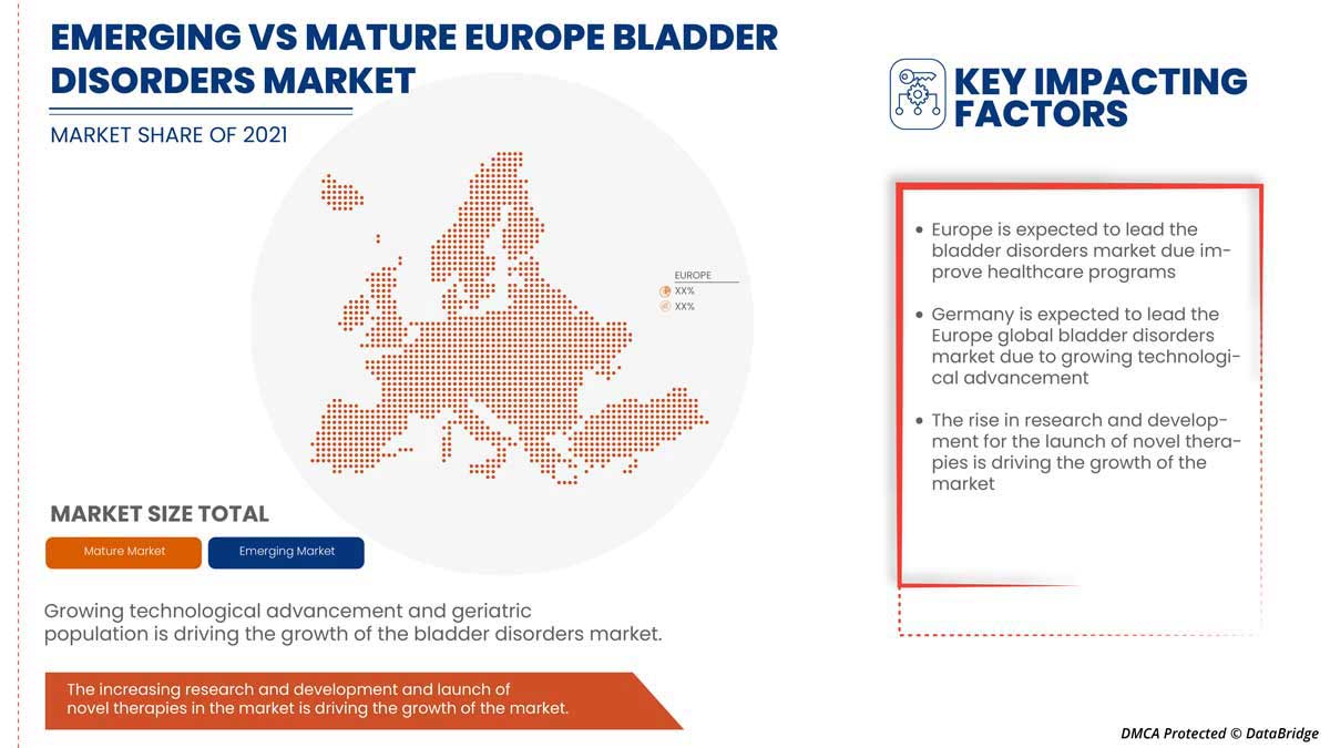 Europe Bladder Disorders Market