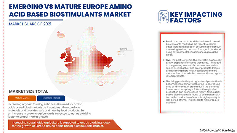 Europe Amino Acid Based Biostimulants Market