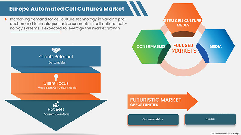Europe Automated Cell Cultures Market