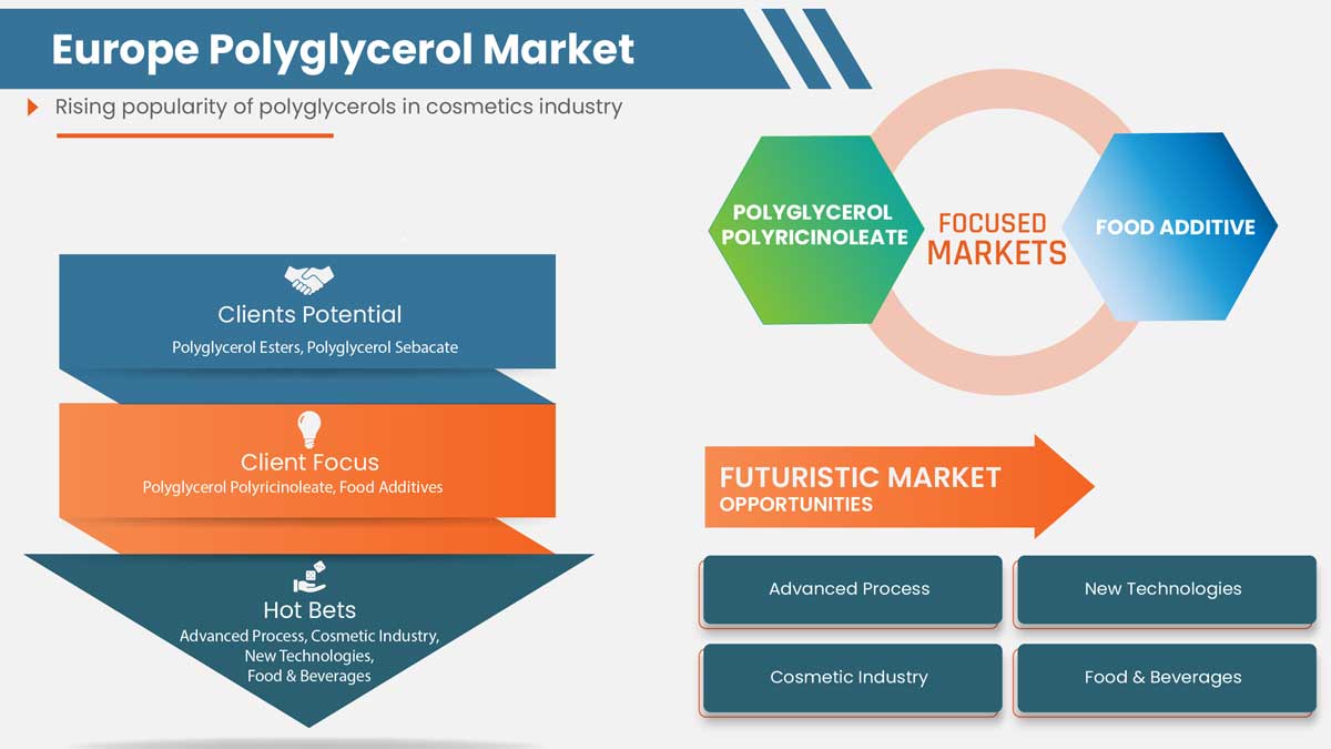 Europe Polyglycerol Market
