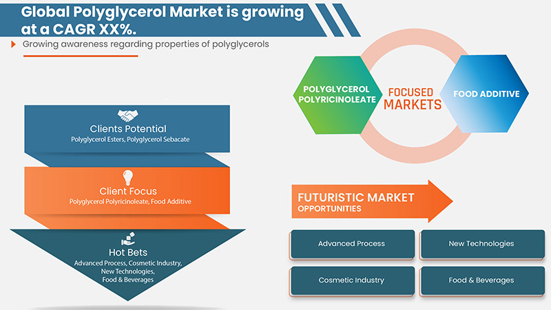 Polyglycerol Market
