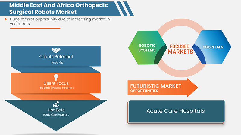 Middle East and Africa Orthopedic Surgical Robots Market