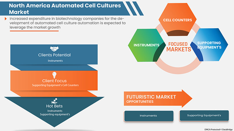 North America Automated Cell Cultures Market