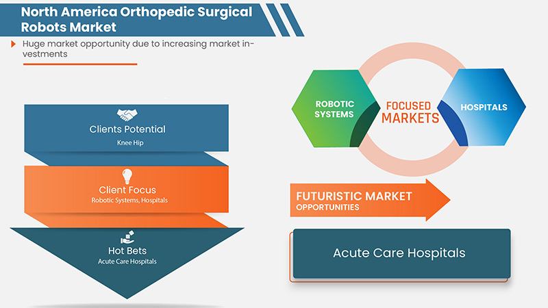 North America Orthopedic Surgical Robots Market