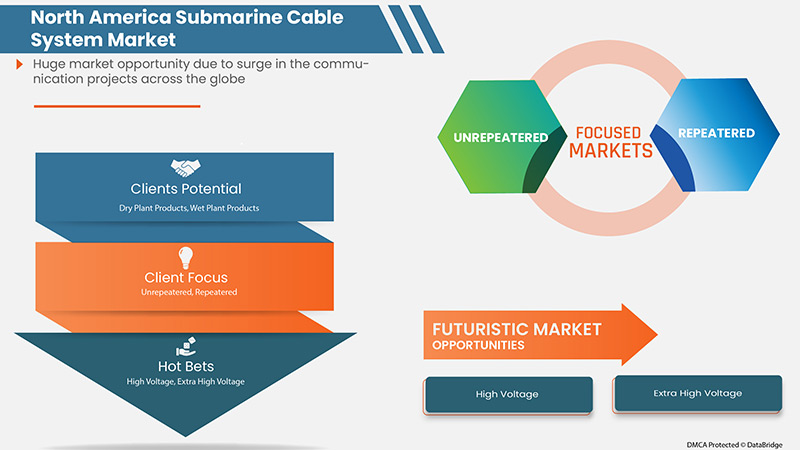 North America Submarine Cable System Market