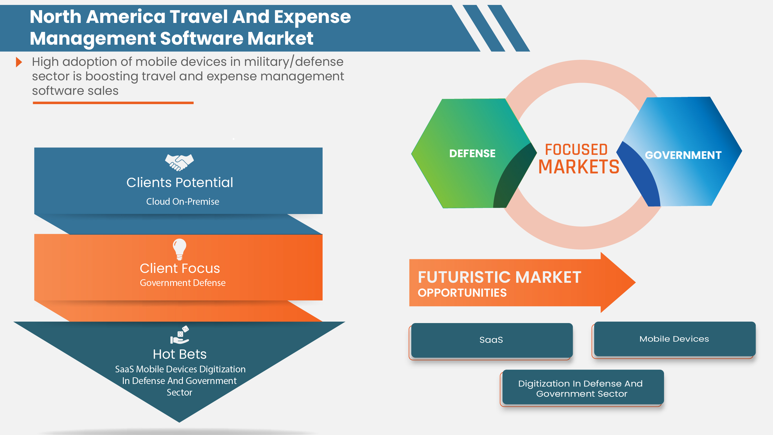 North America Travel and Expense Management Software Market
