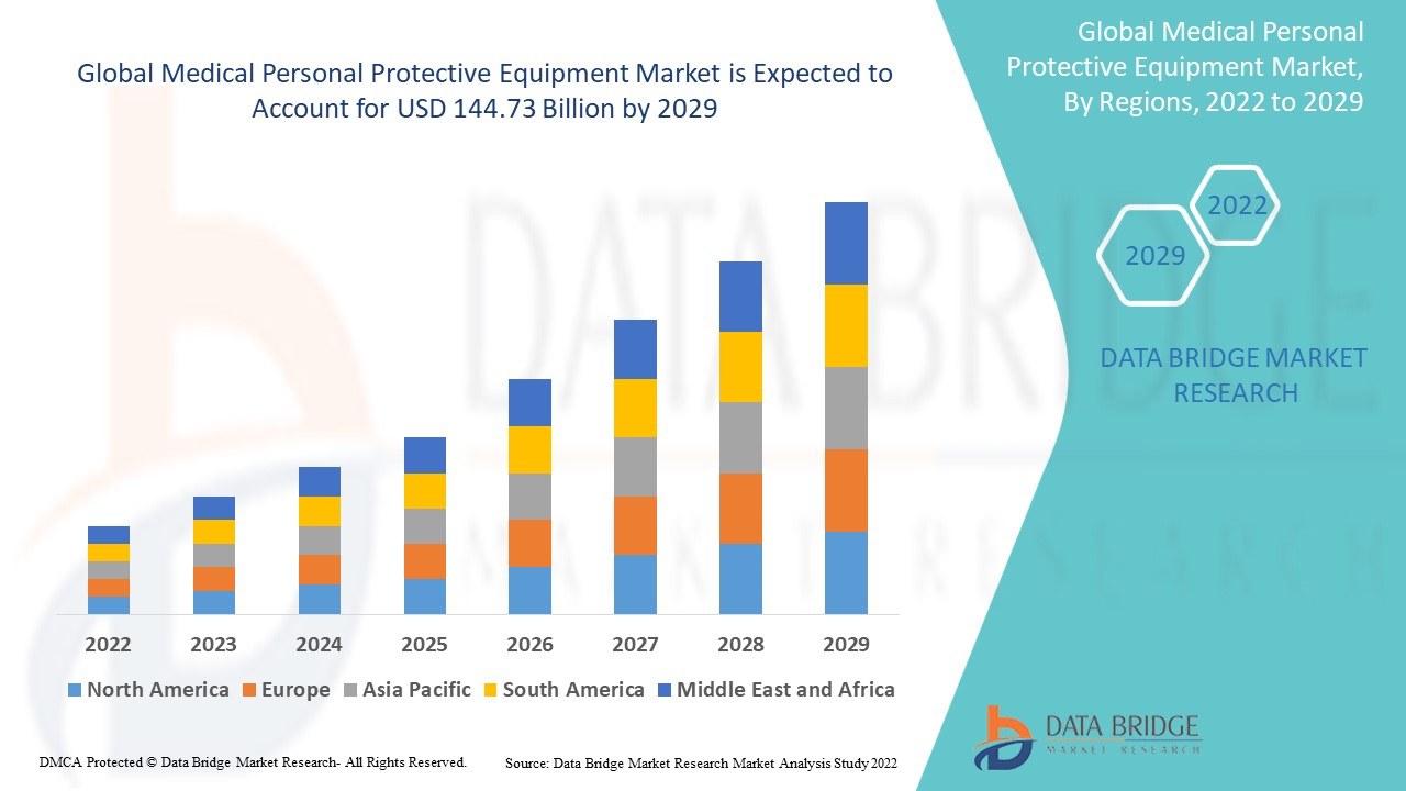 Medical Personal Protective Equipment Market