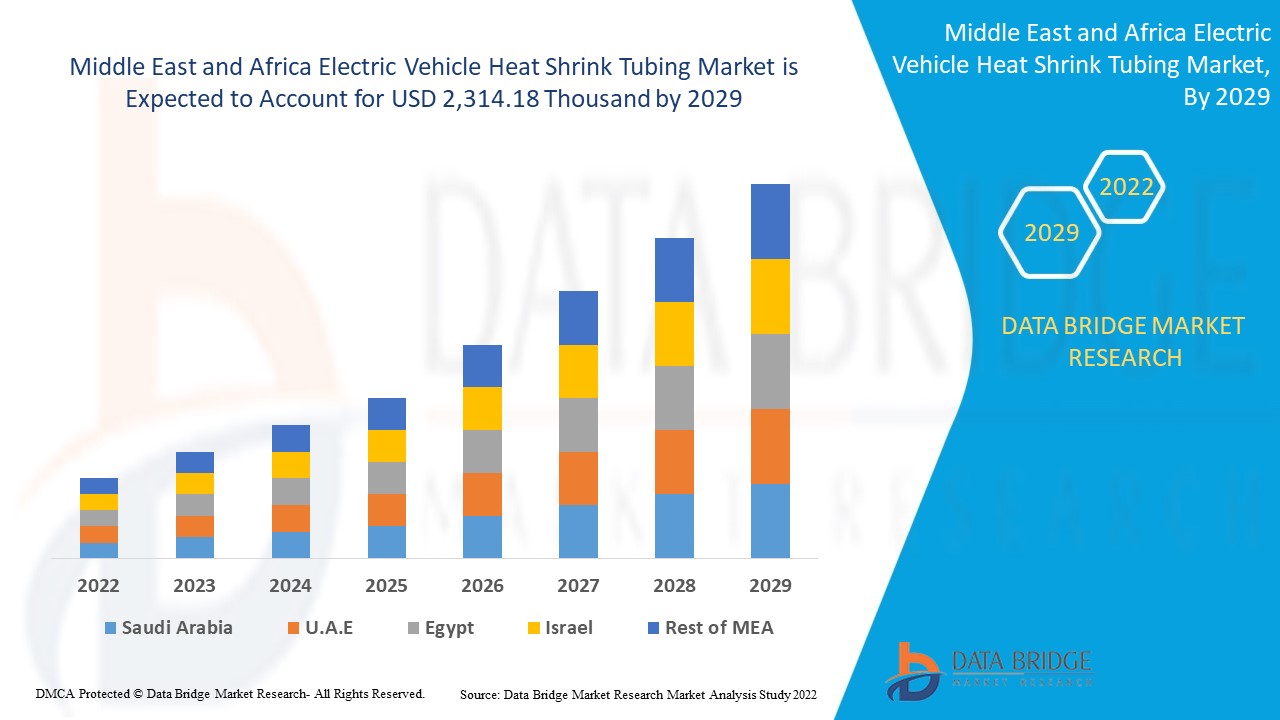 Middle East and Africa Electric Vehicle Heat Shrink Tubing Market