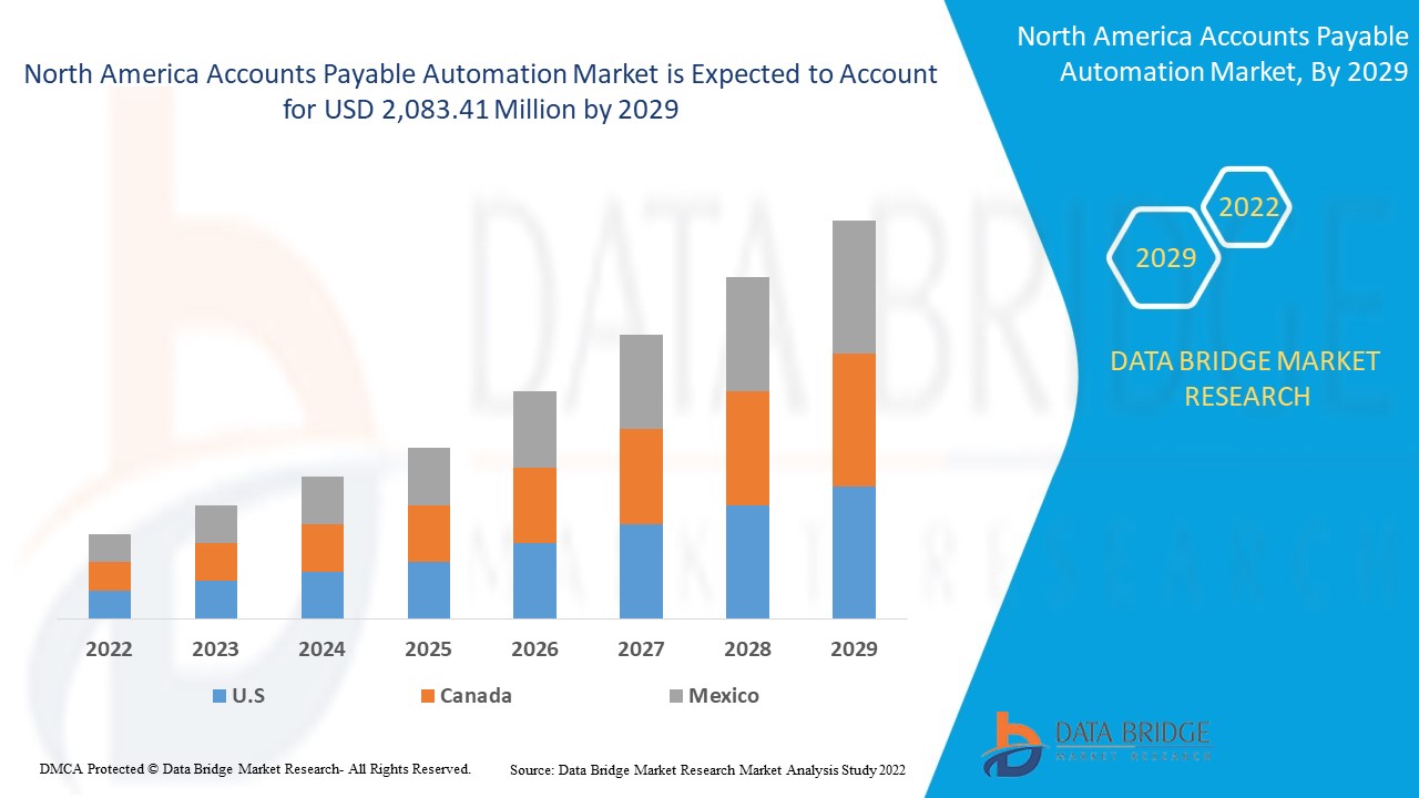 North America Accounts Payable Automation Market