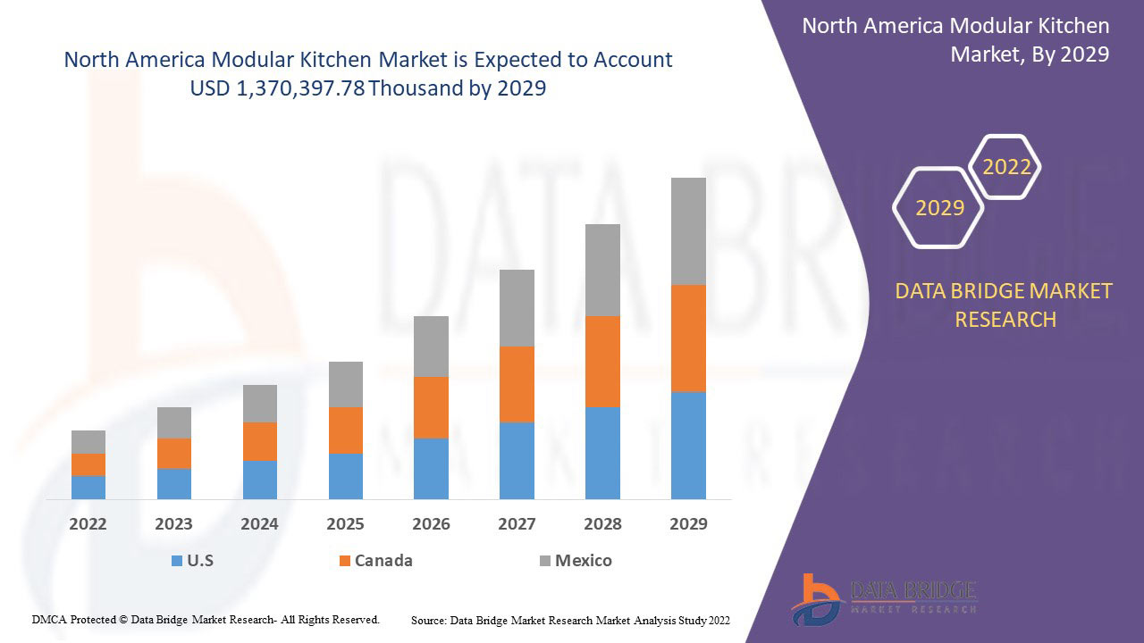 North America Modular Kitchen Market