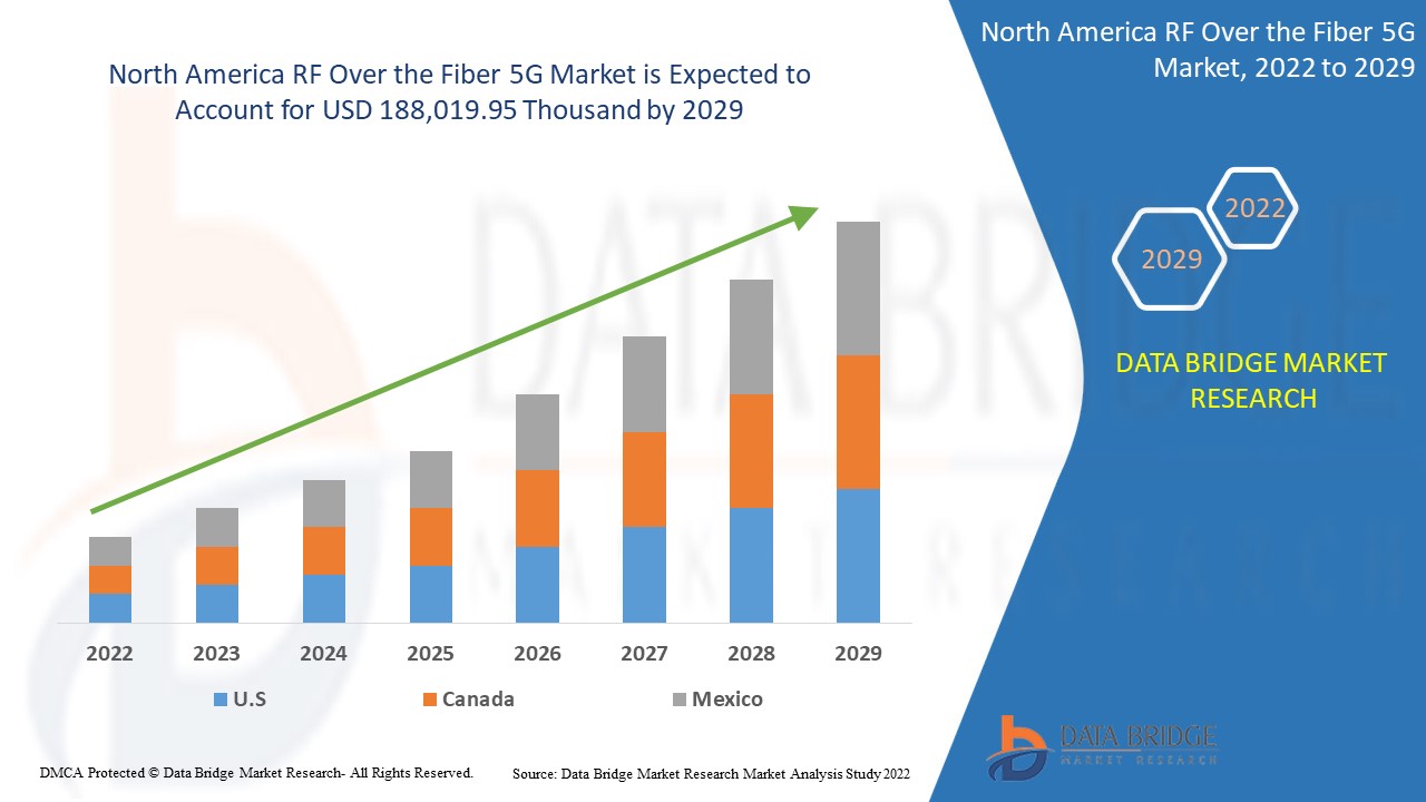 North America RF Over the Fiber 5G Market