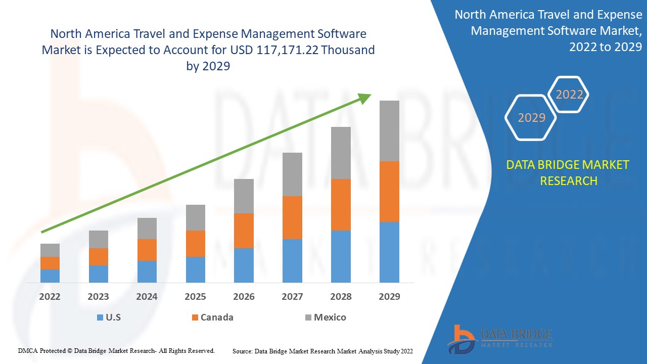 North America Travel and Expense Management Software Market