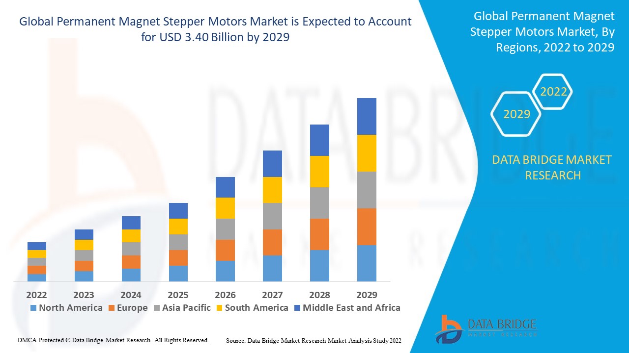 Permanent Magnet Stepper Motors Market